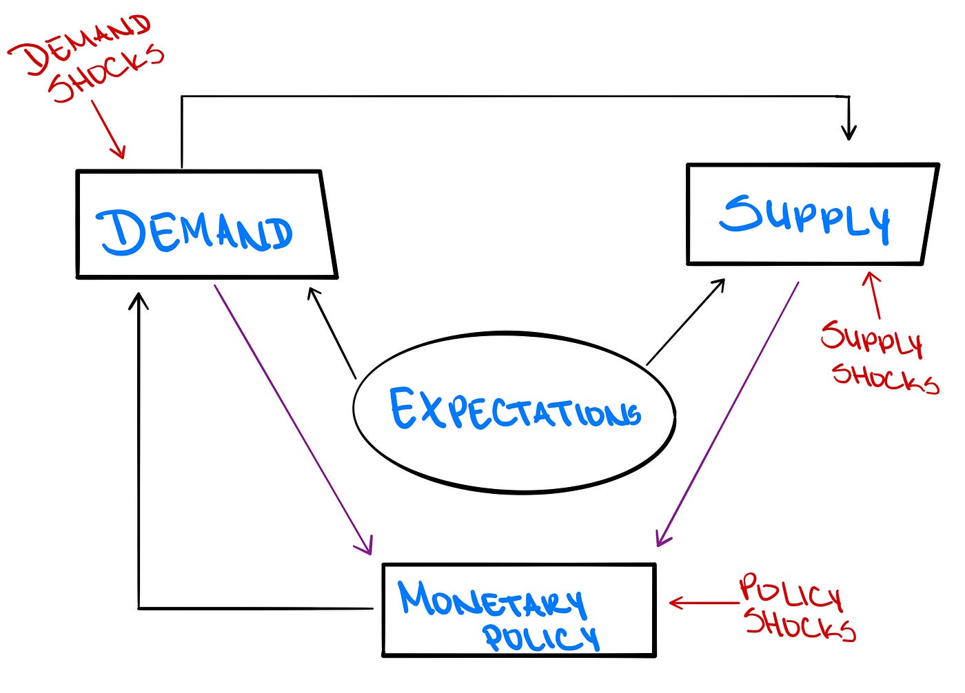 Dynamic Stochastic General Equilibrium Models | by Trist'n