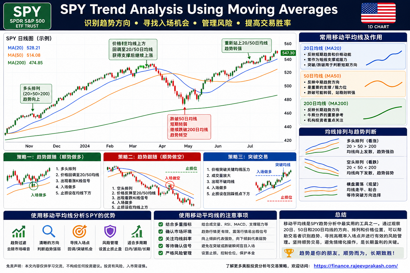SPY Trend Analysis Using Moving Averages: Complete Guide for Traders