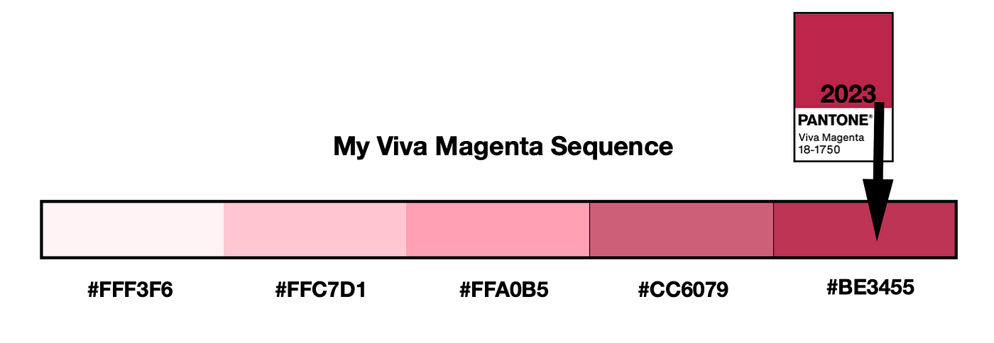 Creating a Viva Magenta sequence for data visualization, by Theresa-Marie  Rhyne