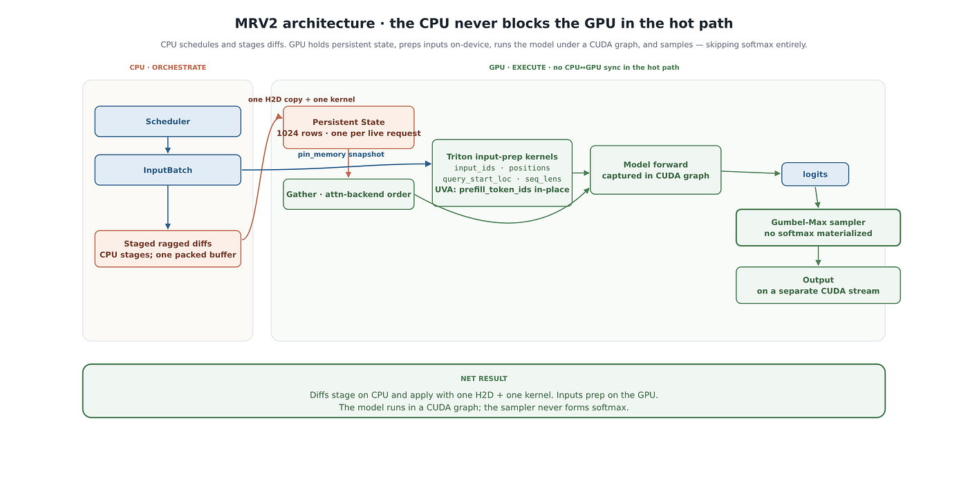 MRV2: how vLLM rewrote its model runner, in six architectural moves