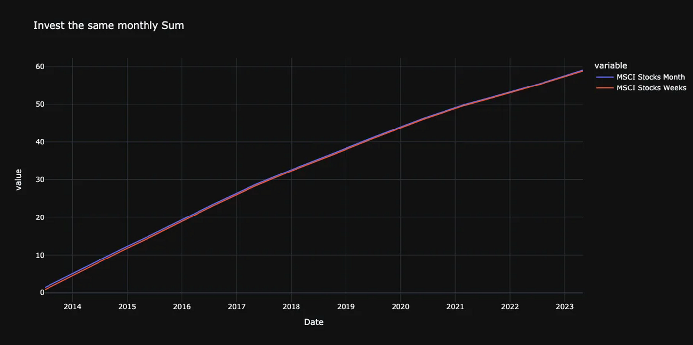Investing Weekly vs. Monthly: Which Strategy Wins? | by Auryn Engel | Medium