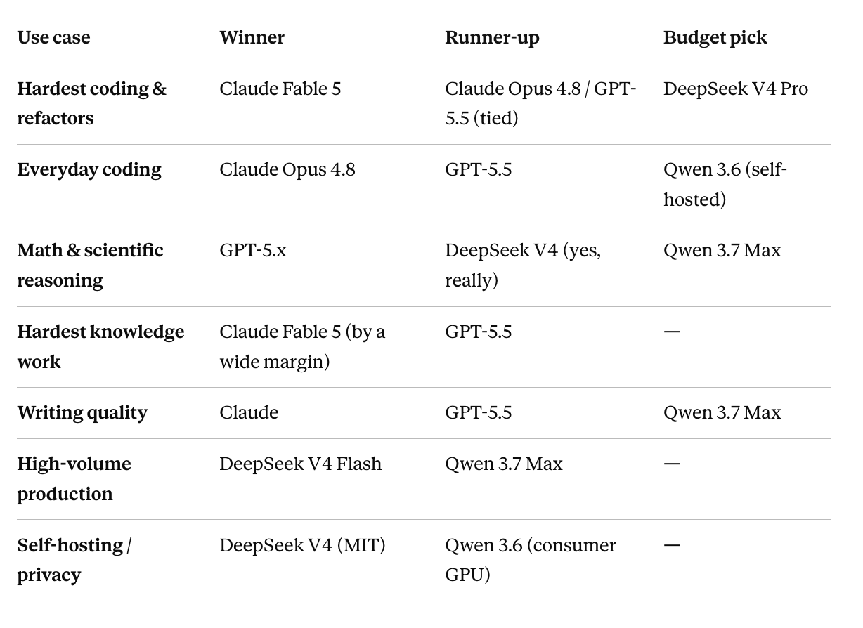 AI Model Pricing Comparison: Claude Fable 5 vs DeepSeek V4 Flash