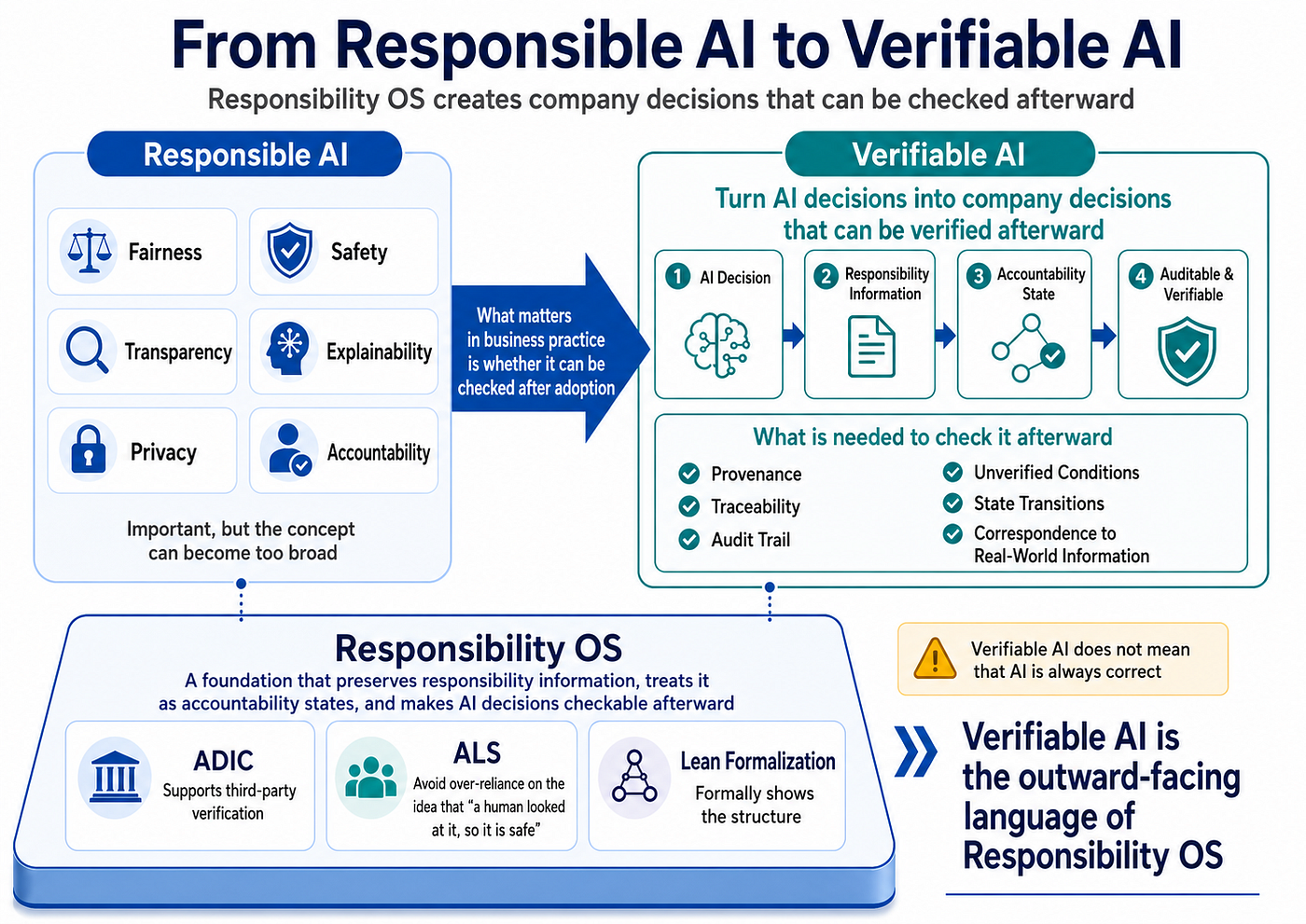From Responsible AI to Verifiable AI-How Responsibility OS makes company decisions checkable…
