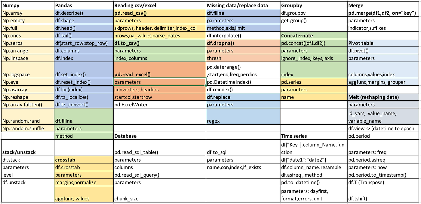 What the heck are Numpy, Pandas ? Lets dig super deep!! | by prasanna kumar  | Mar, 2023 | Medium