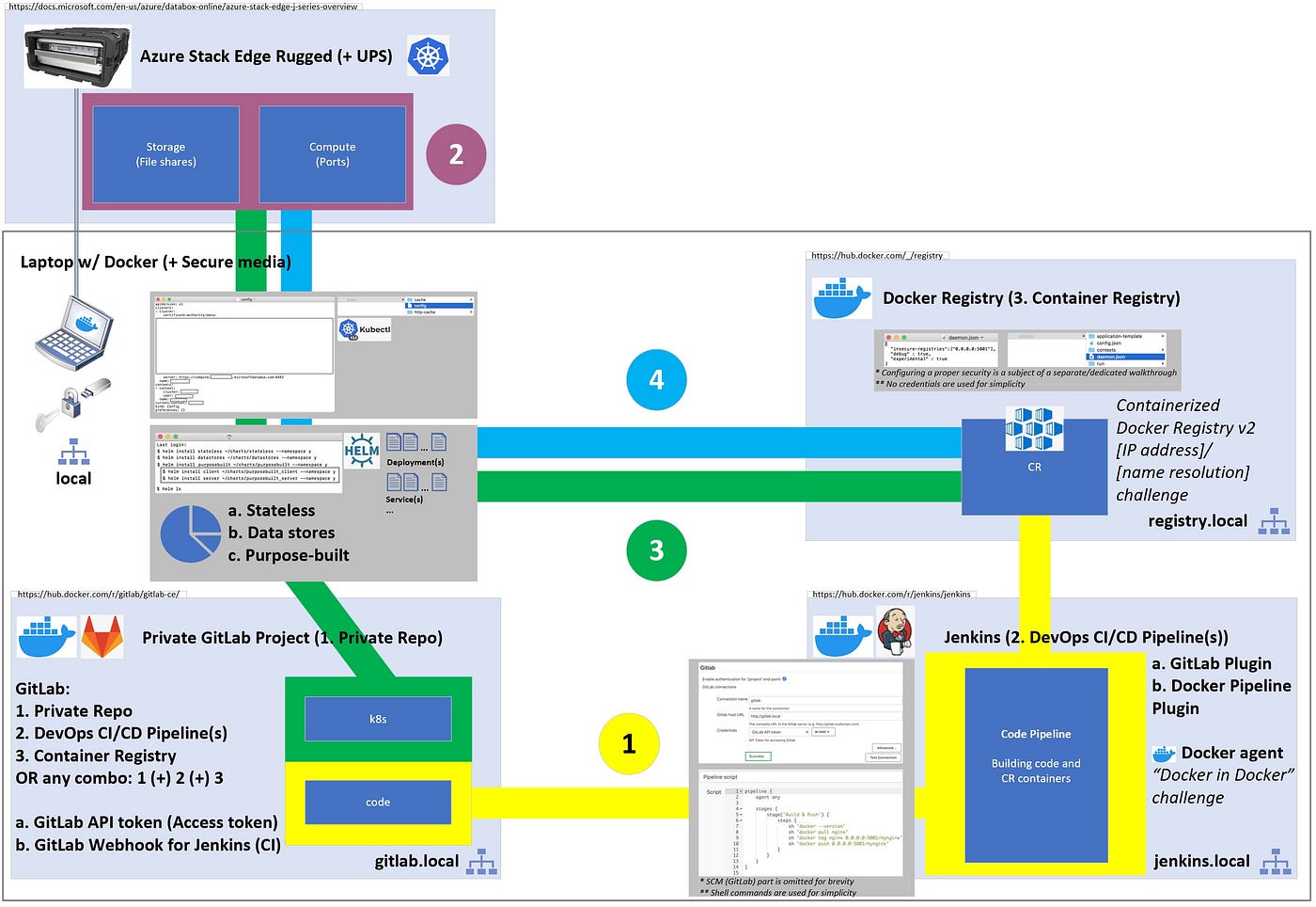 Understand Kubernetes Networking On Azure Stack Edge Pro AWS Vs. Azure