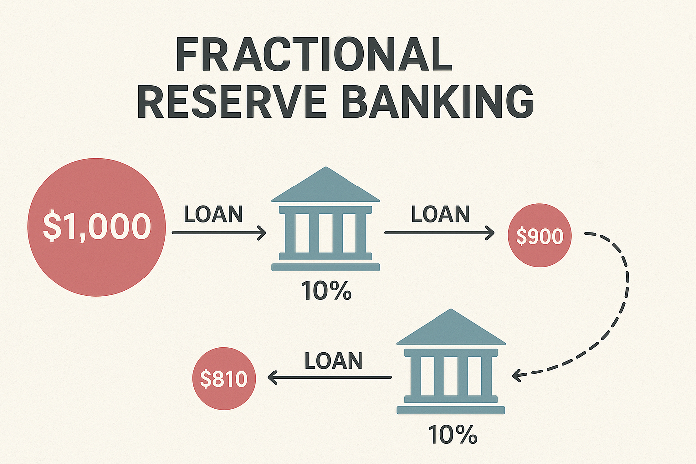 Fractional Reserve Banking The Hidden Architecture of Modern Money | by  Israel Sutopo | Medium