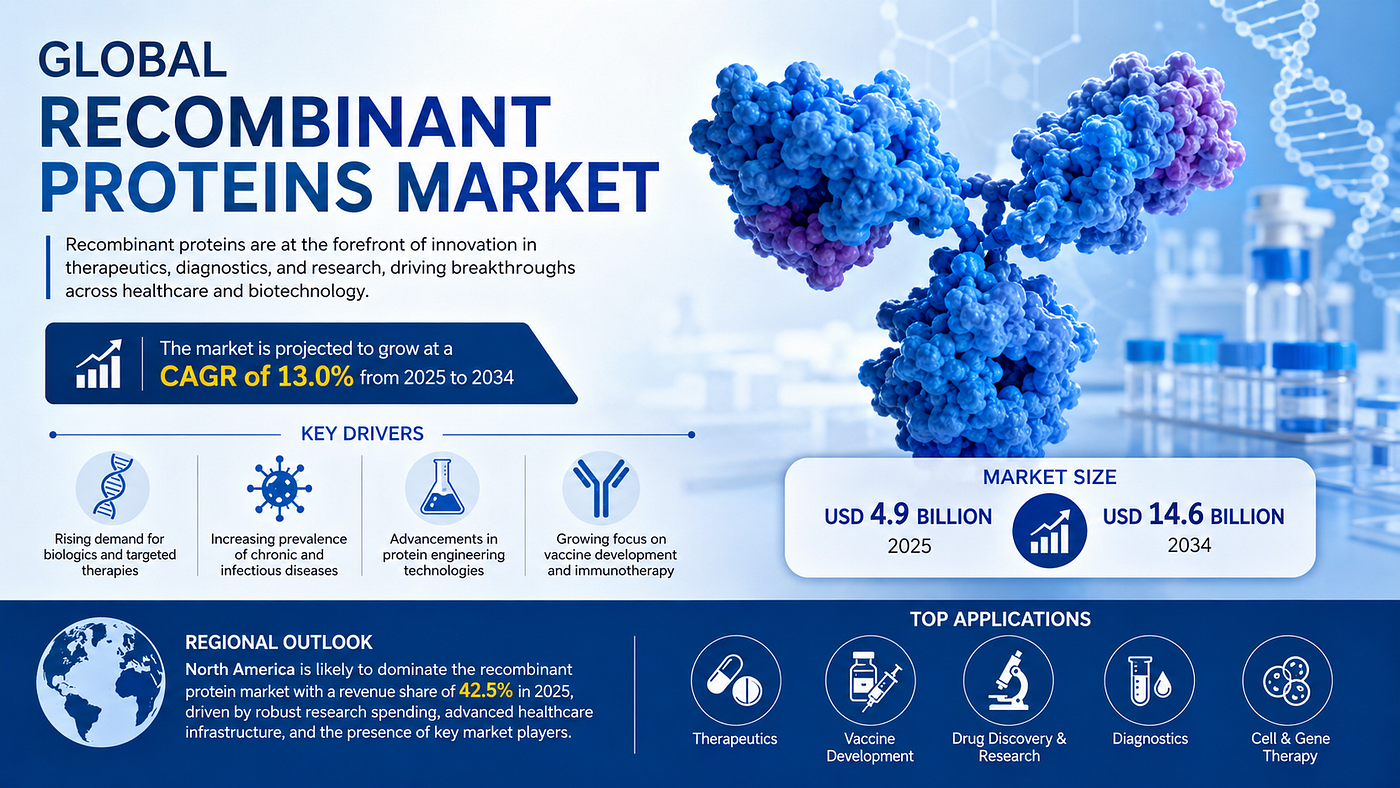 Recombinant Proteins Market Size, Share & Growth Forecast 2034