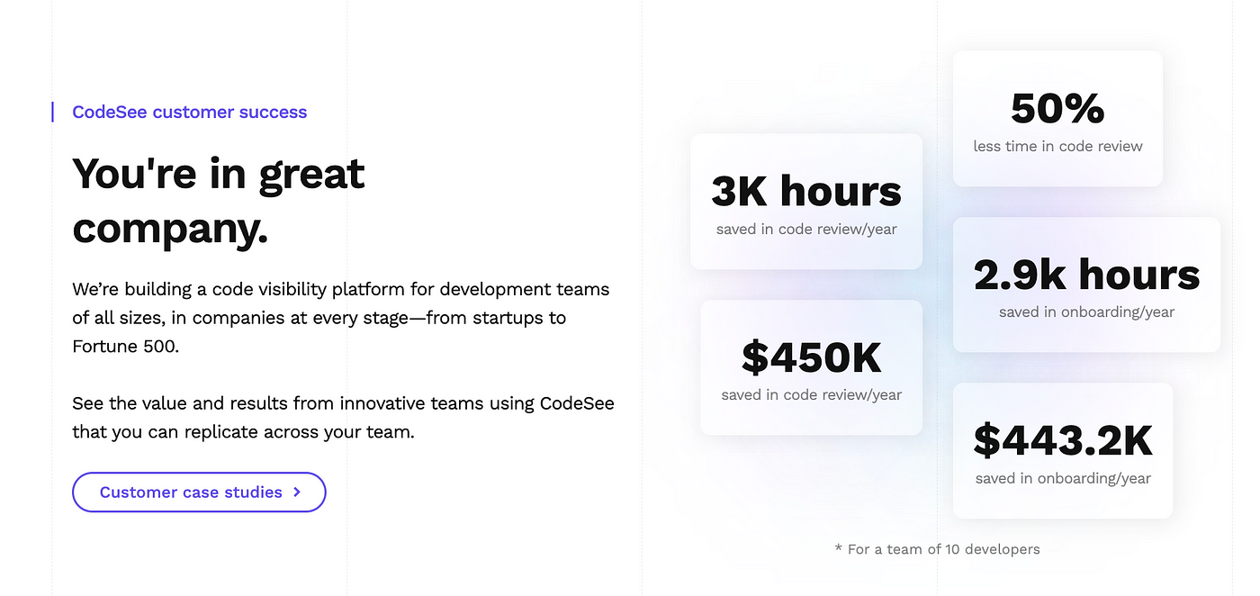 A screenshot from CodeSee’s marketing website. There are tiles with the following statements: $450k saved in code review per year. 3K hours saved in code review per year. 2.9k hours saved in onboarding per year. 50% less time in code review. $443k saved in onboarding per year.
