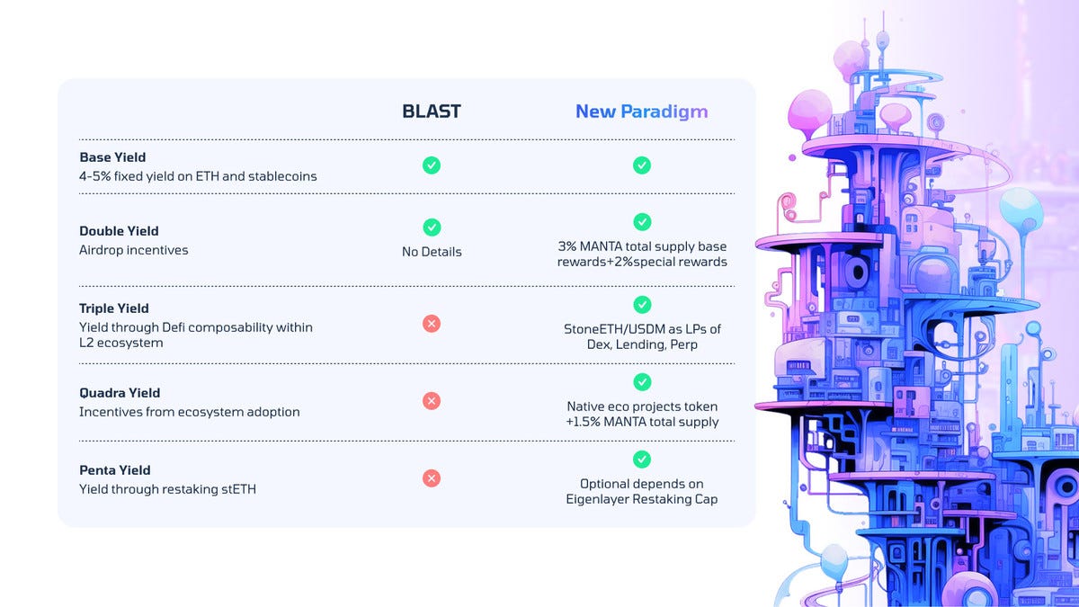 New Paradigm: The Real L2 that helps you earn more Yield than a Multisig |  by Manta Network | Medium