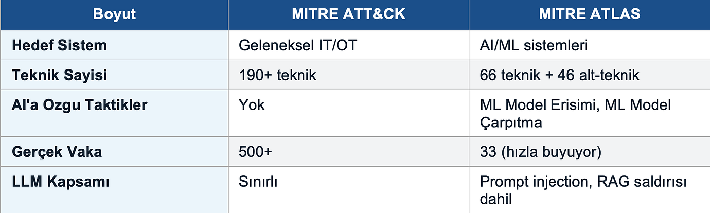 MITRE ATLAS: AI Saldırı Çerçevesini Anlamak