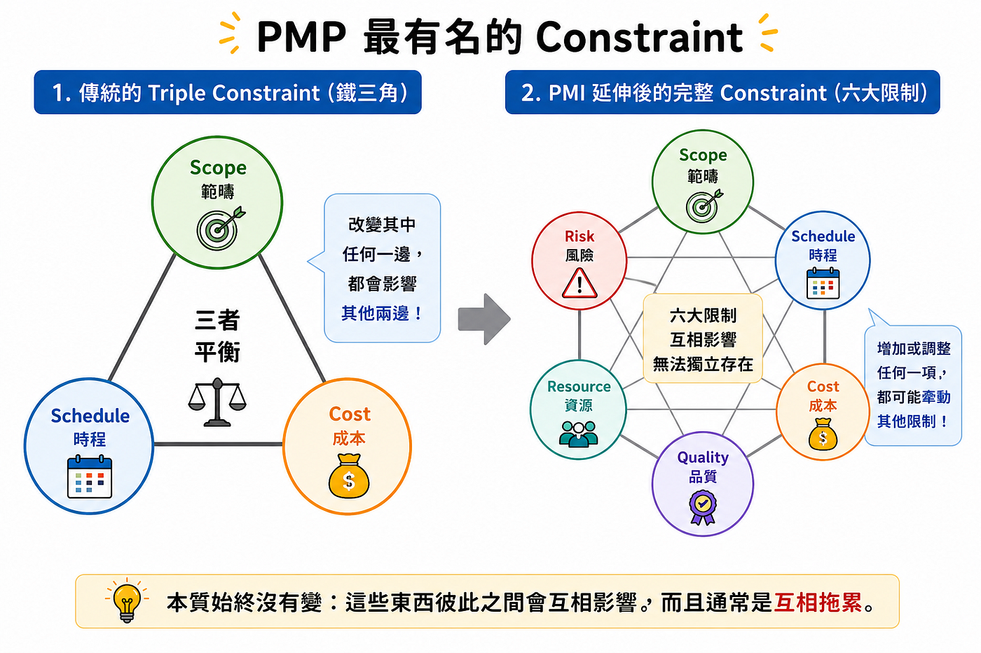 PMP 專案限制（Project Constraints）完整解析：為什麼你的專案永遠不可能「又快、又便宜、又完美」