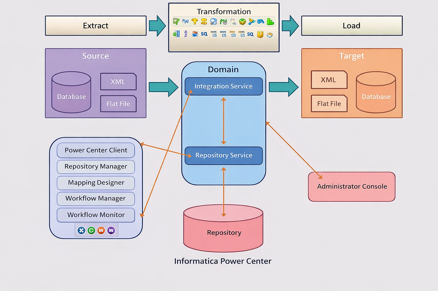 What is Informatica PowerCenter?. Informatica PowerCenter has been