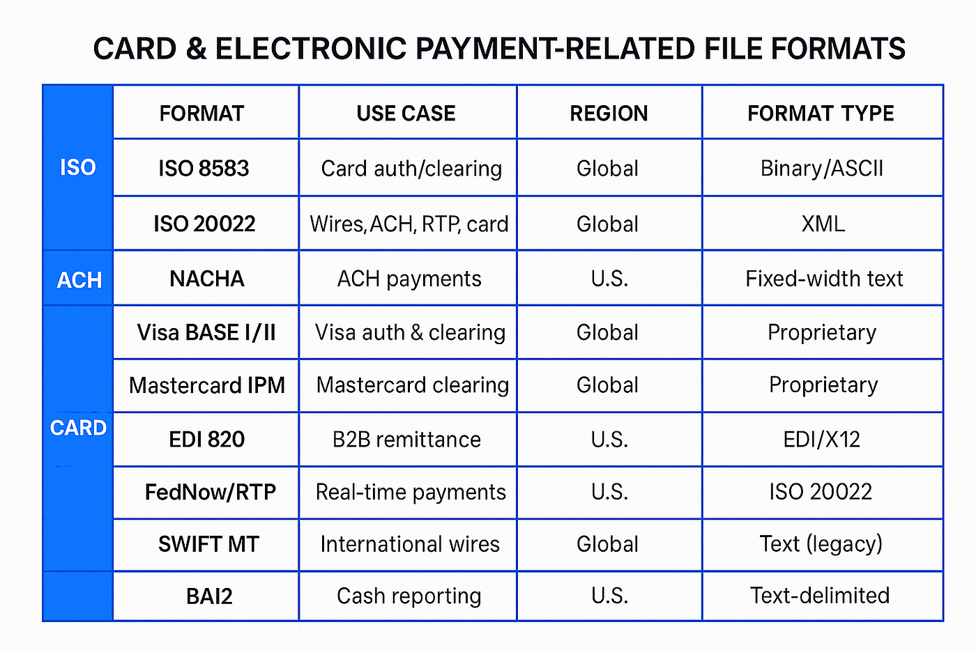 A comprehensive list of card payment and electronic transaction file formats used in the financial…