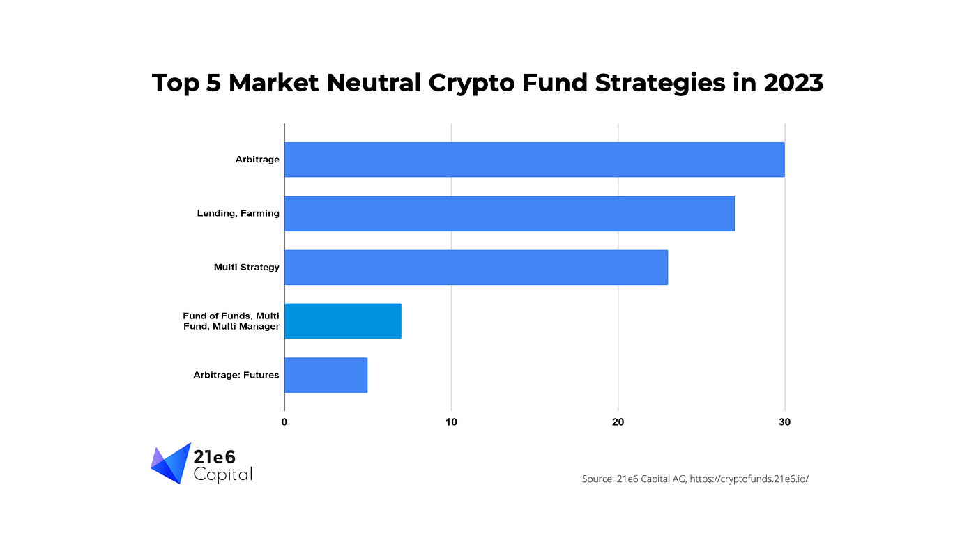 Top 5 Market Neutral Crypto Fund Strategies in 2023 | by 21e6 Capital AG |  Medium