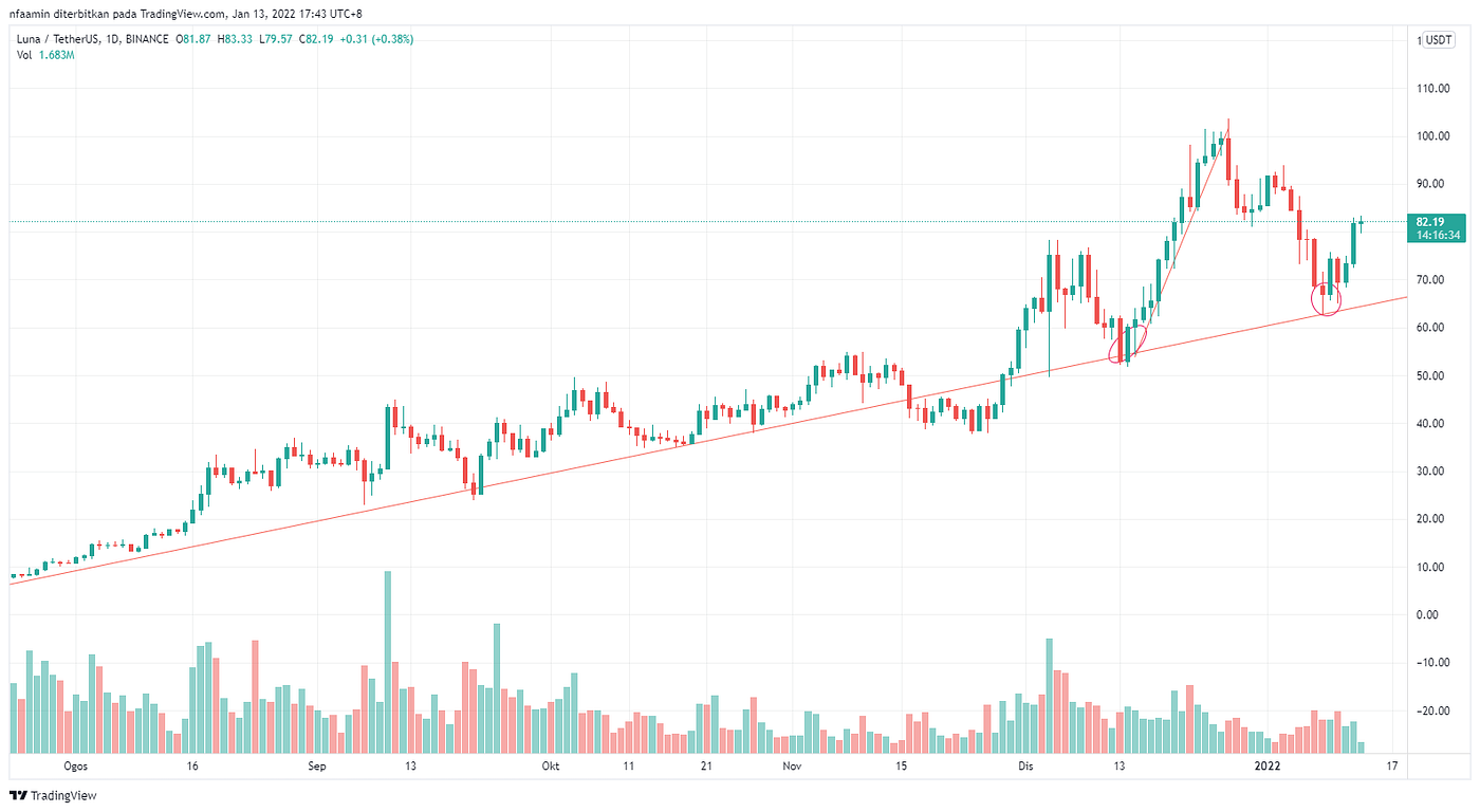 Simplest Way to Trade $LUNA. Is there such thing as simple in… | by Farhana  A. | Medium