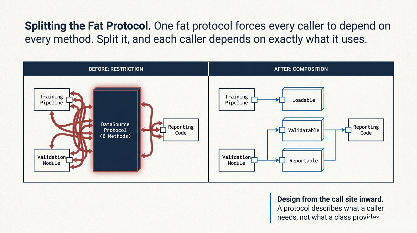 The Interface Segregation Principle for Python Protocols