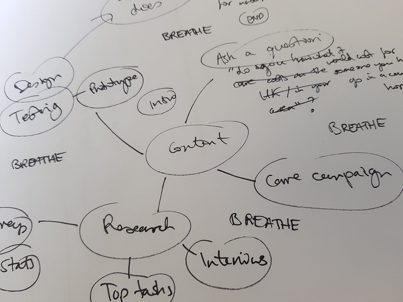 Mind maps are great for planning your content.