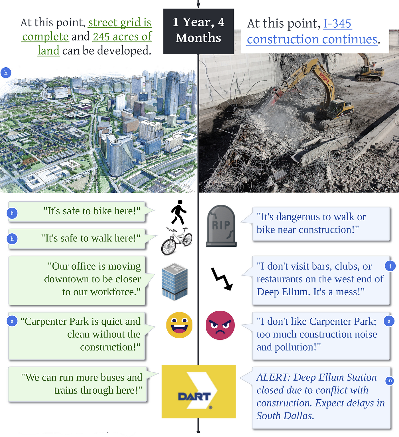 Fifth section of the infographic. After 1 year and 4 months, under the removal path, the street grid is complete, and 245 acres or land are opened for development. Under the rebuild path, construction is still several years away from completion.