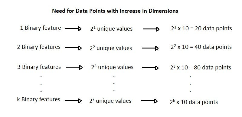 Curse of Dimensionality - Shiksha Online