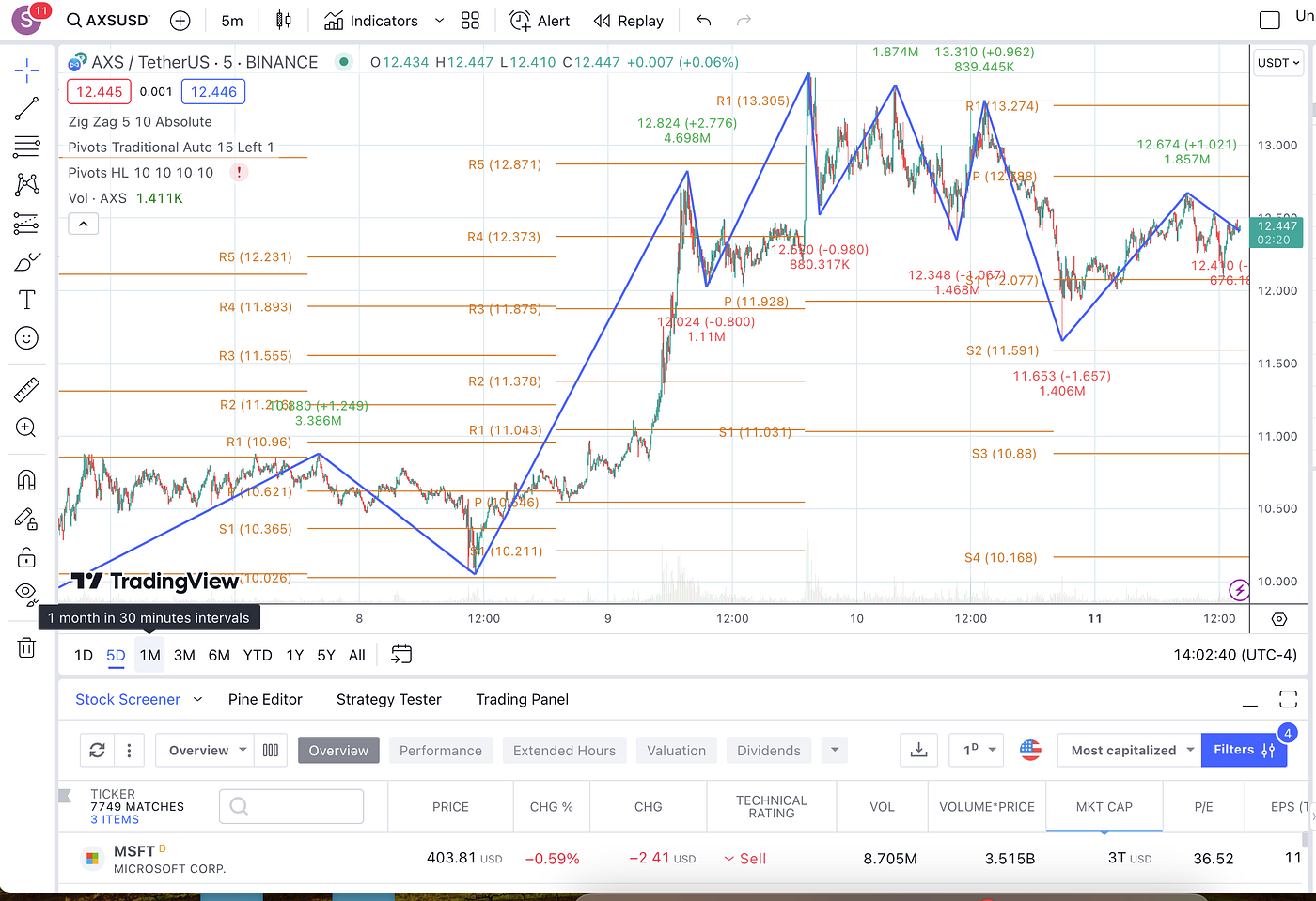 Unraveling the Axes of AXS/USDT. Not a financial advice!! | by Nu FinTimes  of Generative AI | Medium