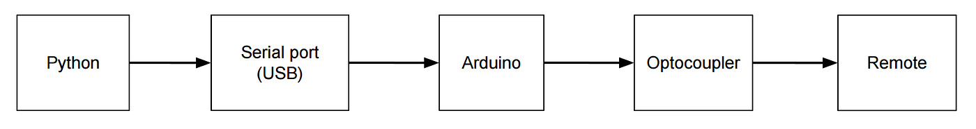 Arduino code with wire color to pin mapping