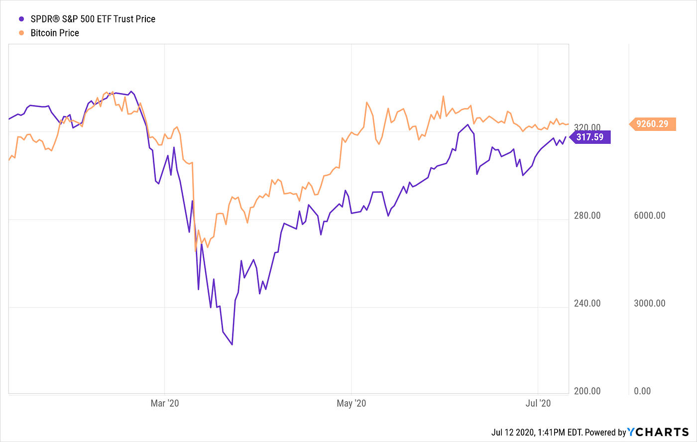 PMI Predicts Bitcoin Price. Oh, 6 months ahead. | by Richard Vartan  Melkonian | Medium