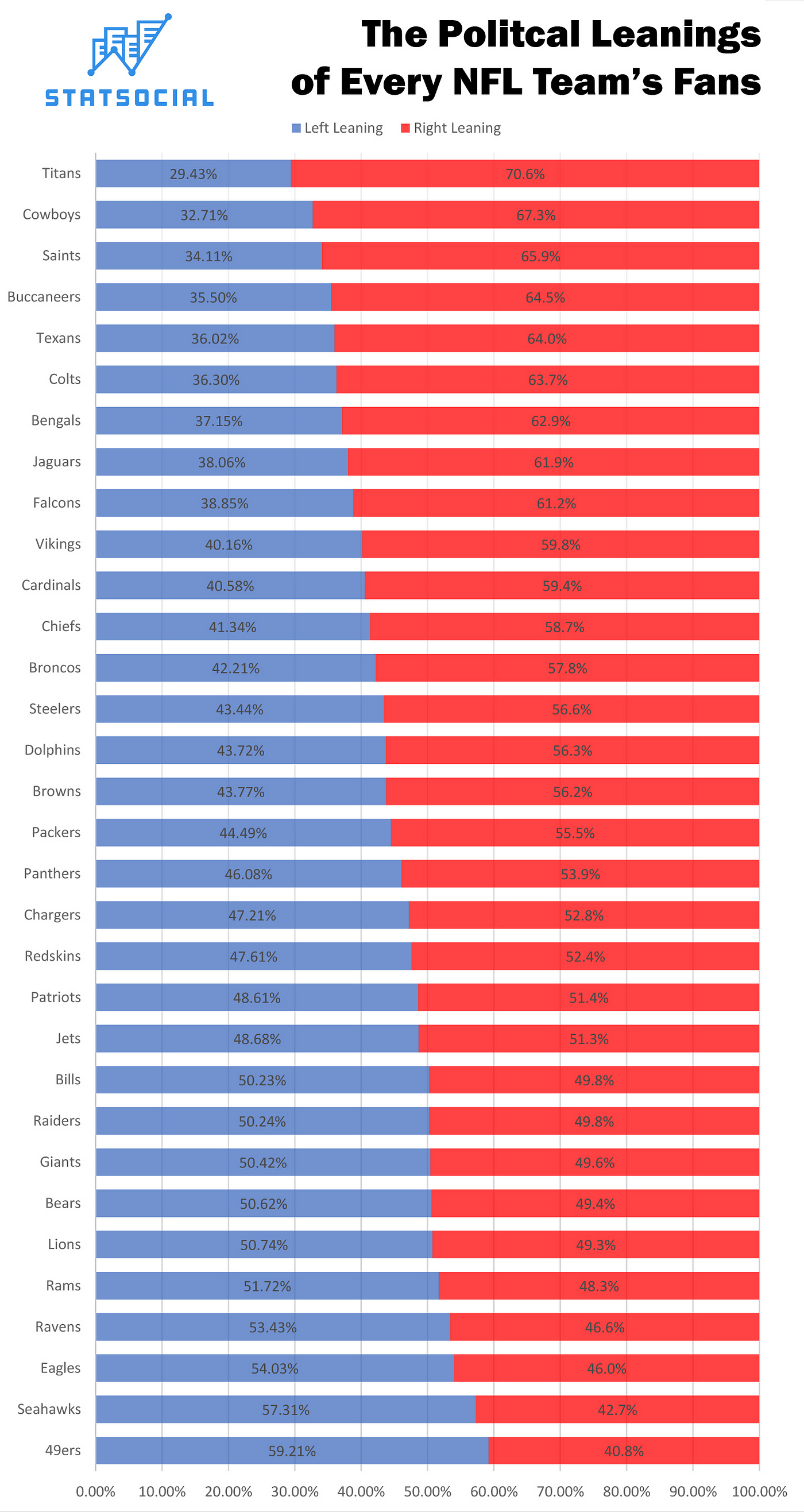 Major League Sports Fans' Political Affiliations