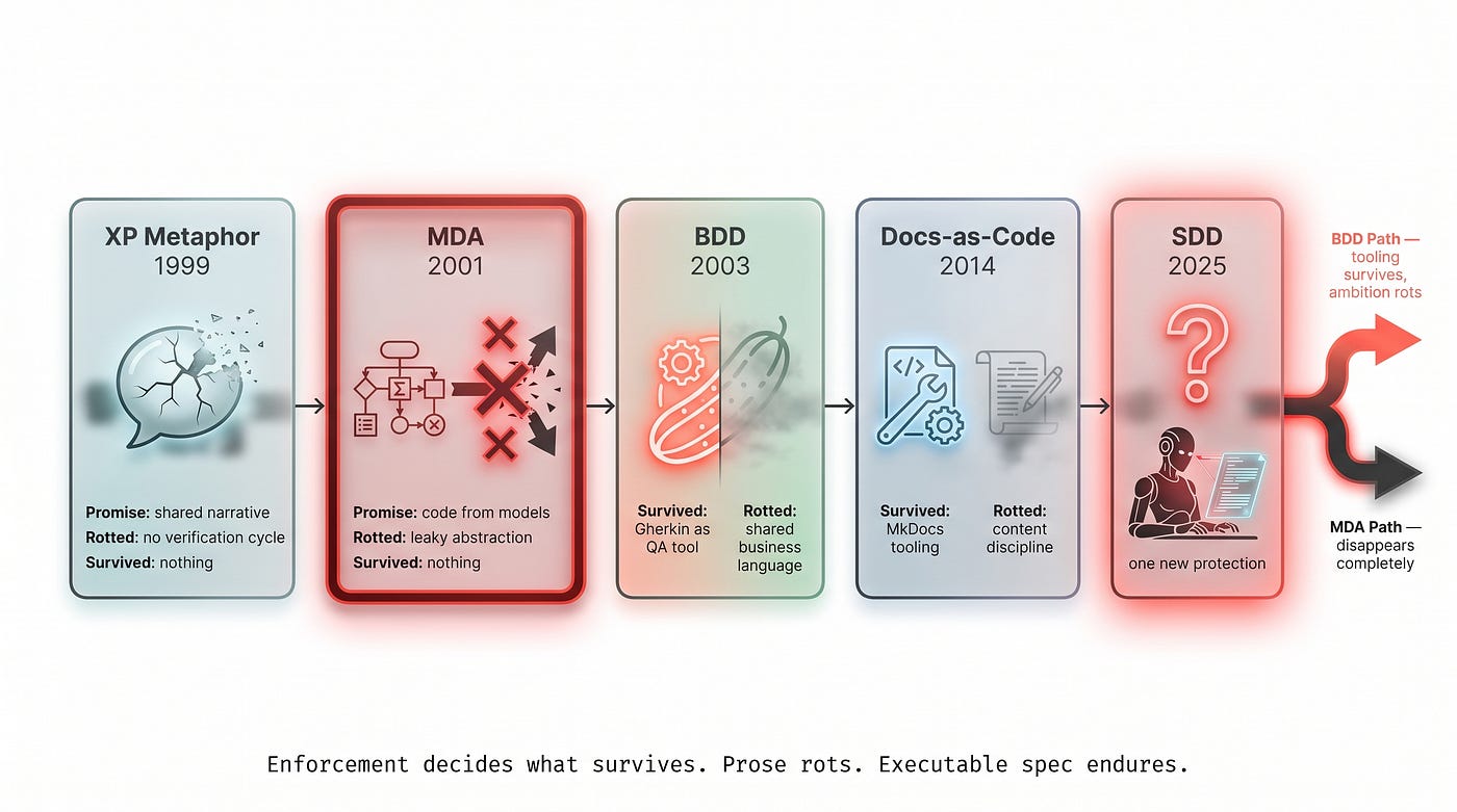 Four generations of shared understanding promises. All rotted where enforcement was missing. SDD has one new protection — agent re-reads spec — but it protects the agent, not the team.
