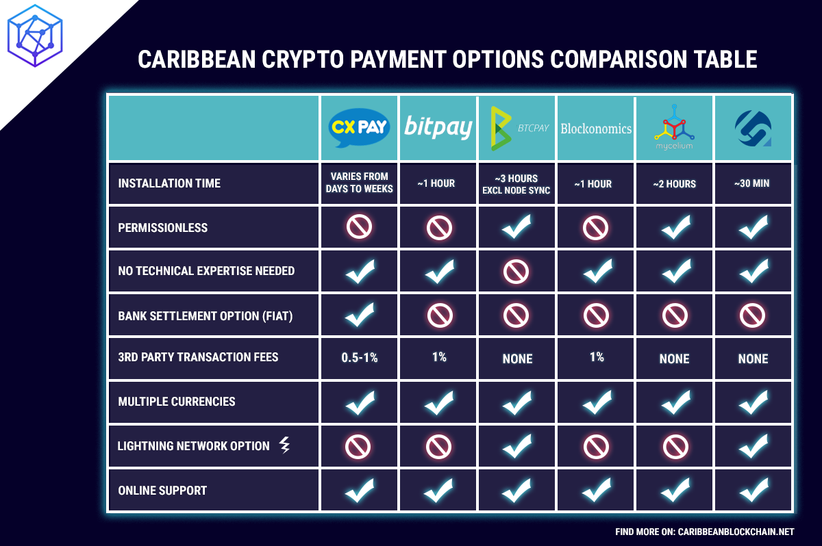 How to start accepting Bitcoin or other cryptocurrencies as a payment  method in the Caribbean. | by Caribbean Blockchain Network | Medium