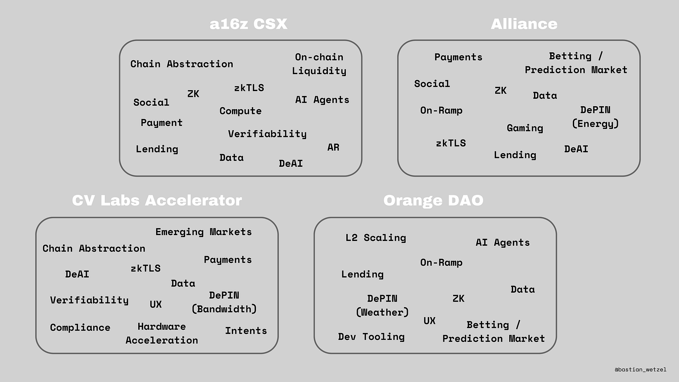 Crypto Trends 2024 (H2) — What Accelerators Have Been Investing In | by  Bastian Wetzel | Medium
