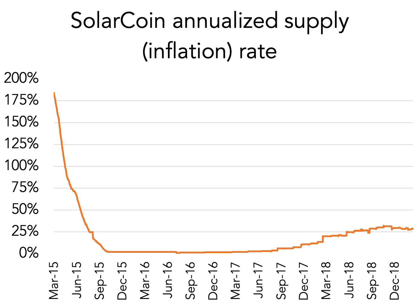 Your SolarCoin economy. Economies are people. Five years ago… | by Nick G |  SolarCoin | Medium