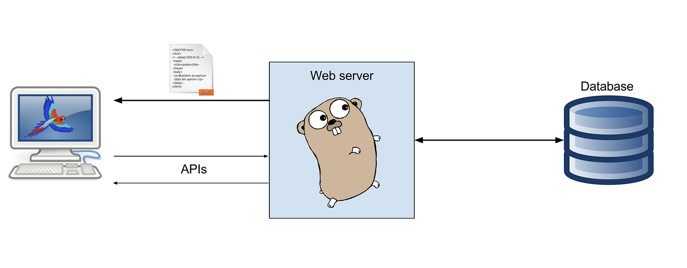 Build a web application in Golang 🕸 | by Soham Kamani | Gojek Product +  Tech | Medium