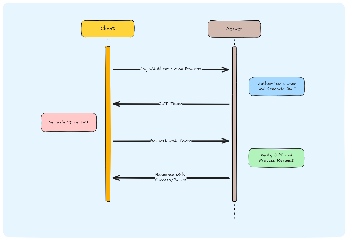 JWT vs. OAuth2 in Spring Security: Crafting Real-World Multi-Services Auth  Architecture | by Nitesh Thakur | Stackademic