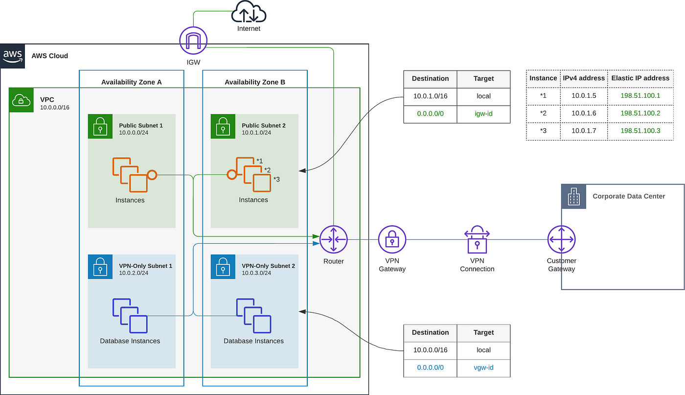 コレクション aws vpc セットアップ