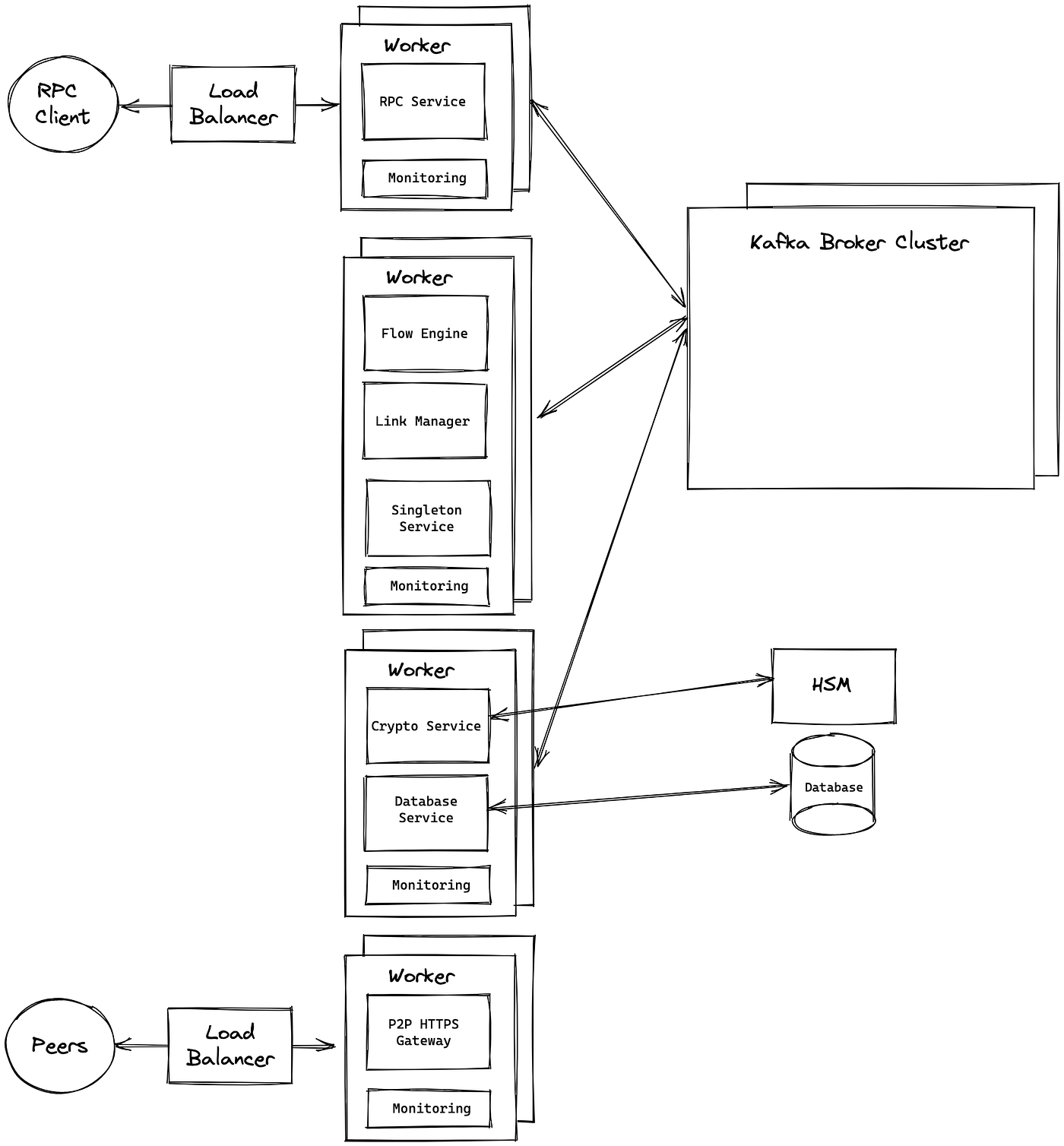 Corda 5 “The road ahead” — Part 3 — Introduction to the Architecture | by  Marcello Farina | Corda | Medium