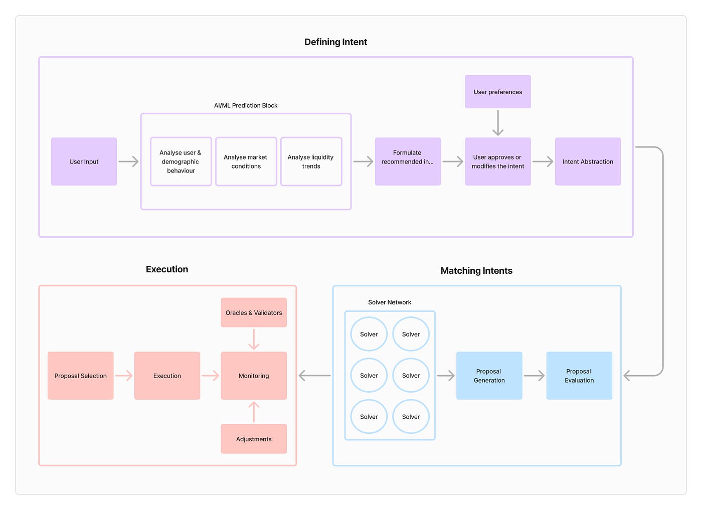 Future of Intent Based Frameworks in DeFi | by Ben Diagi | Medium