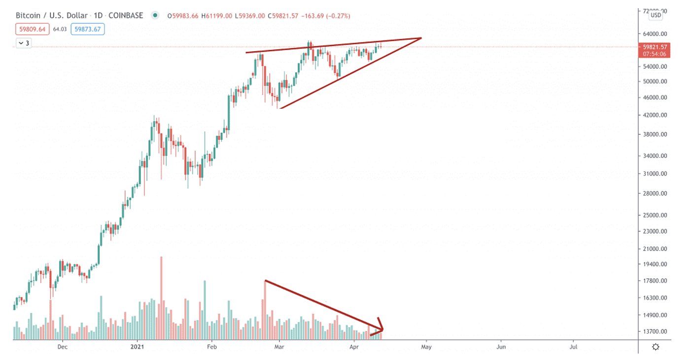 Bitcoin Price & Pi Cycle Top Indicator: How likely is the trend reversal? |  by TheLuWizz | The Capital | Medium