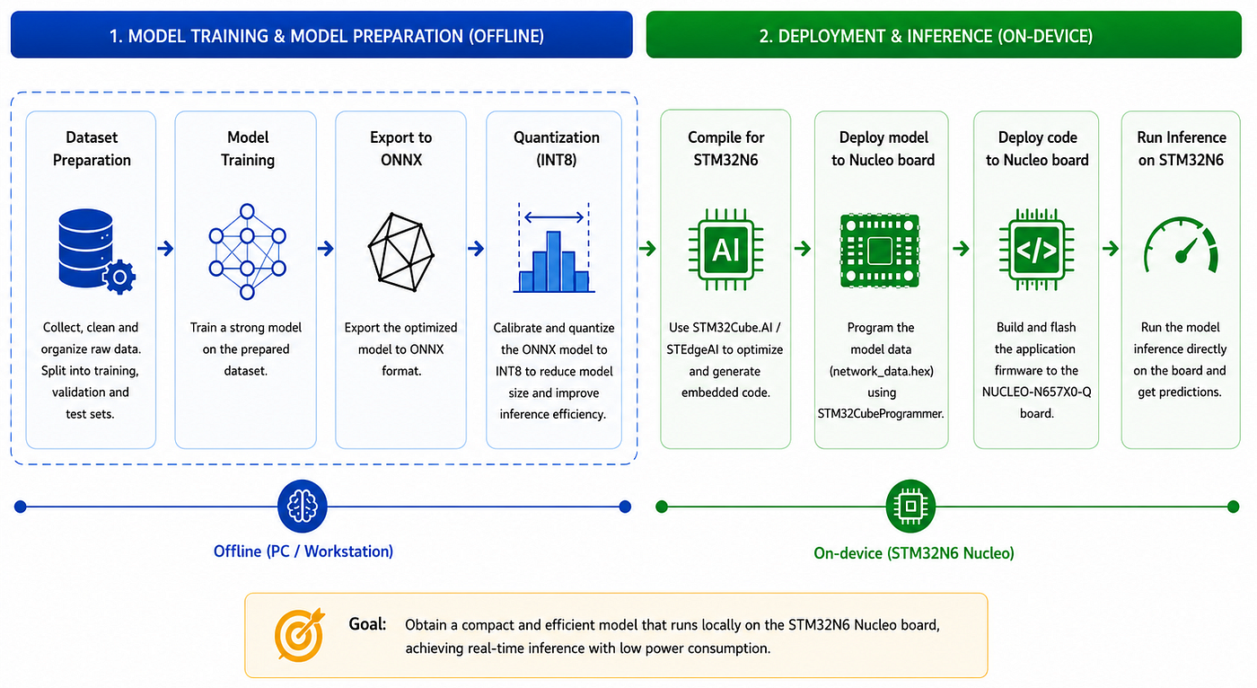Deploying a Deep Learning Model on the STM32N6 Nucleo Board: From PyTorch to Edge AI Inference