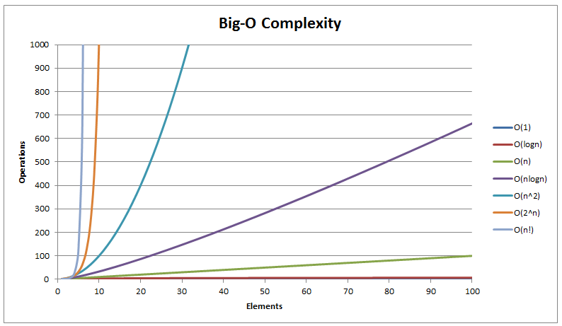 Compreendendo a Notação Big O: Medindo a Eficiência dos Algoritmos - DEV  Community