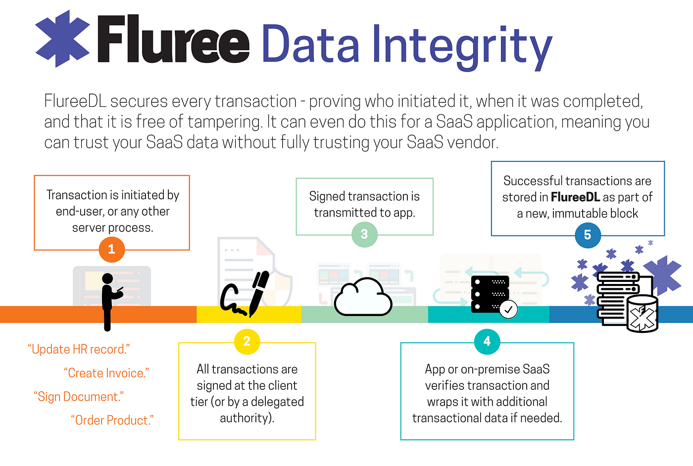 Immutable Blockchain Records: Ensuring Data Permanence