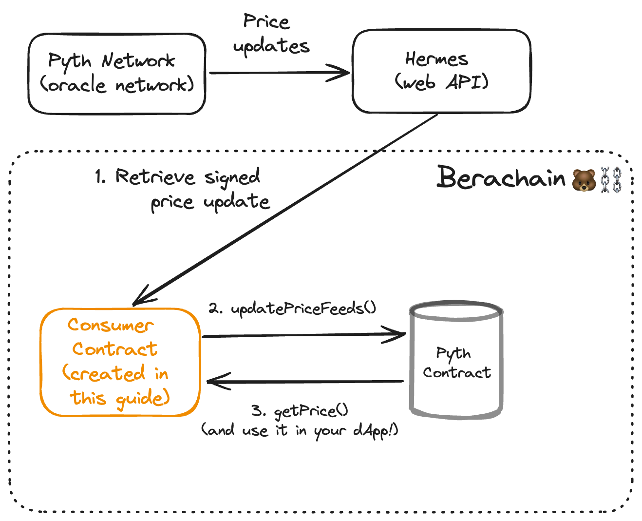 Query Price Data on Berachain using Pyth Price Feeds | by Beary the  Cucumber | Medium