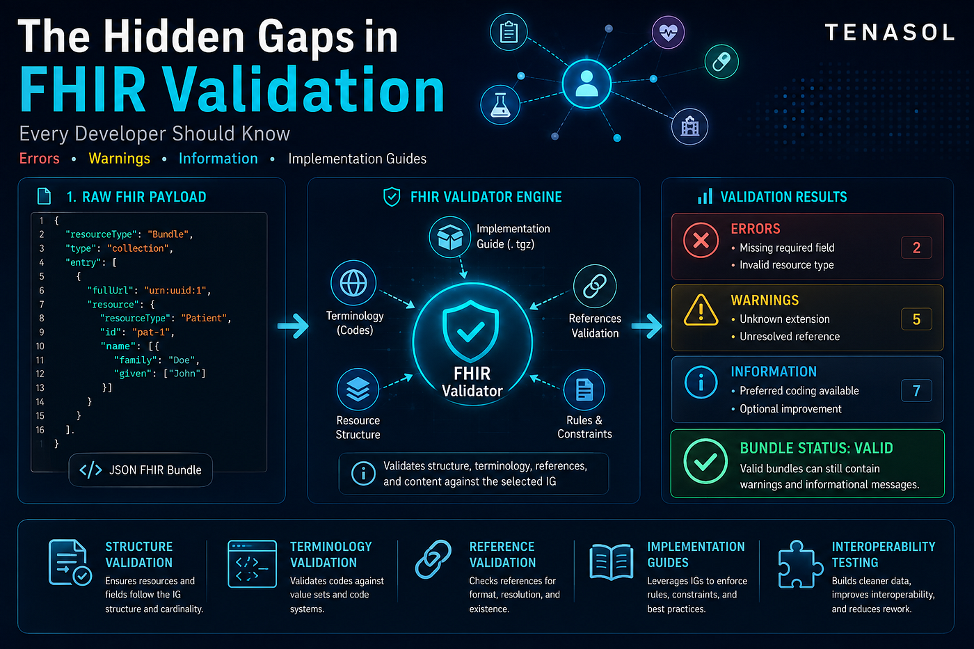The Hidden Gaps in FHIR Validation Every Developer Should Know