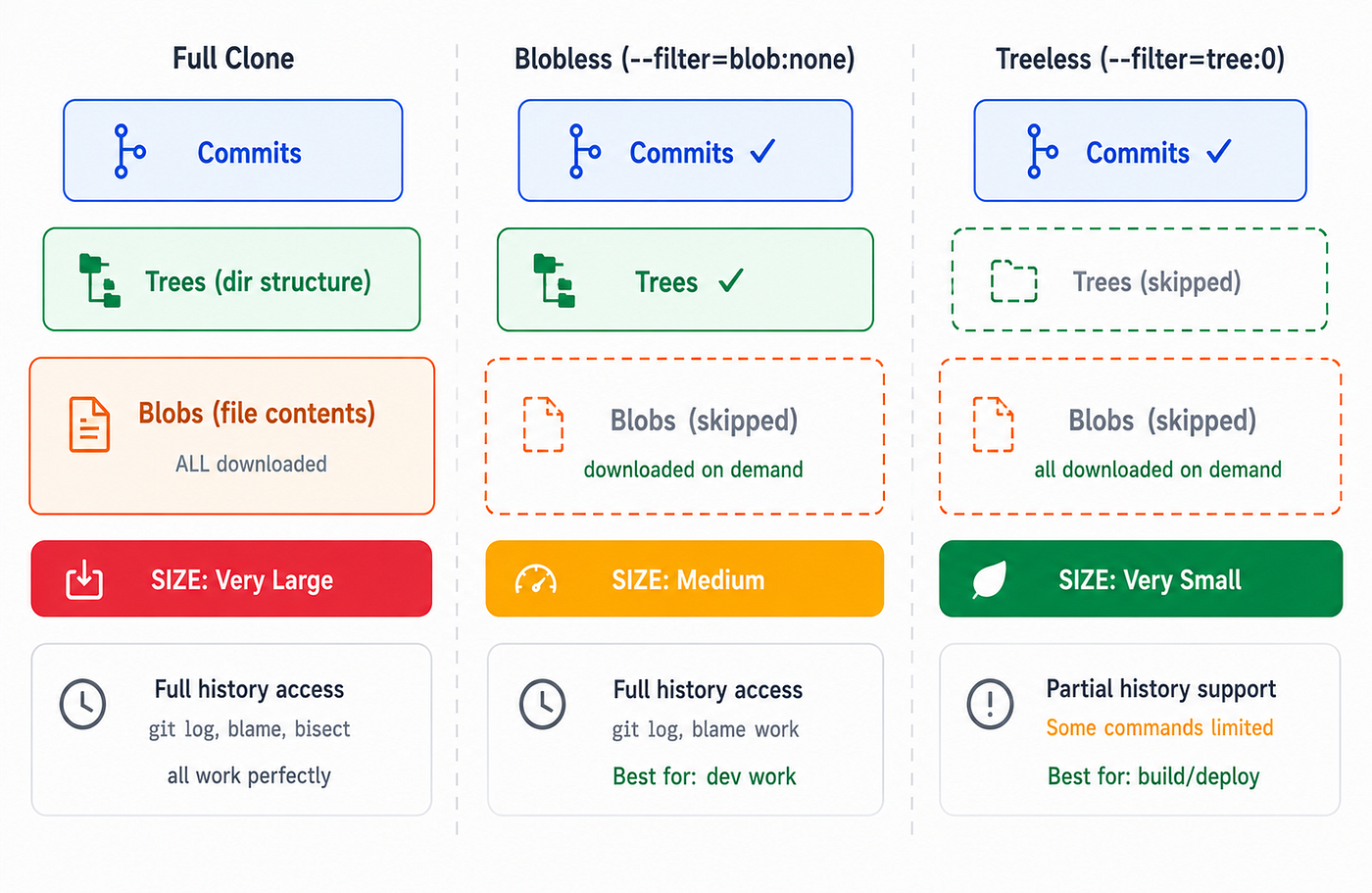 Figure 7: Comparison of full clone vs. blobless partial clone vs. treeless partial clone. Partial clones defer downloads of content until actually needed, dramatically reducing clone size while preserving history access.