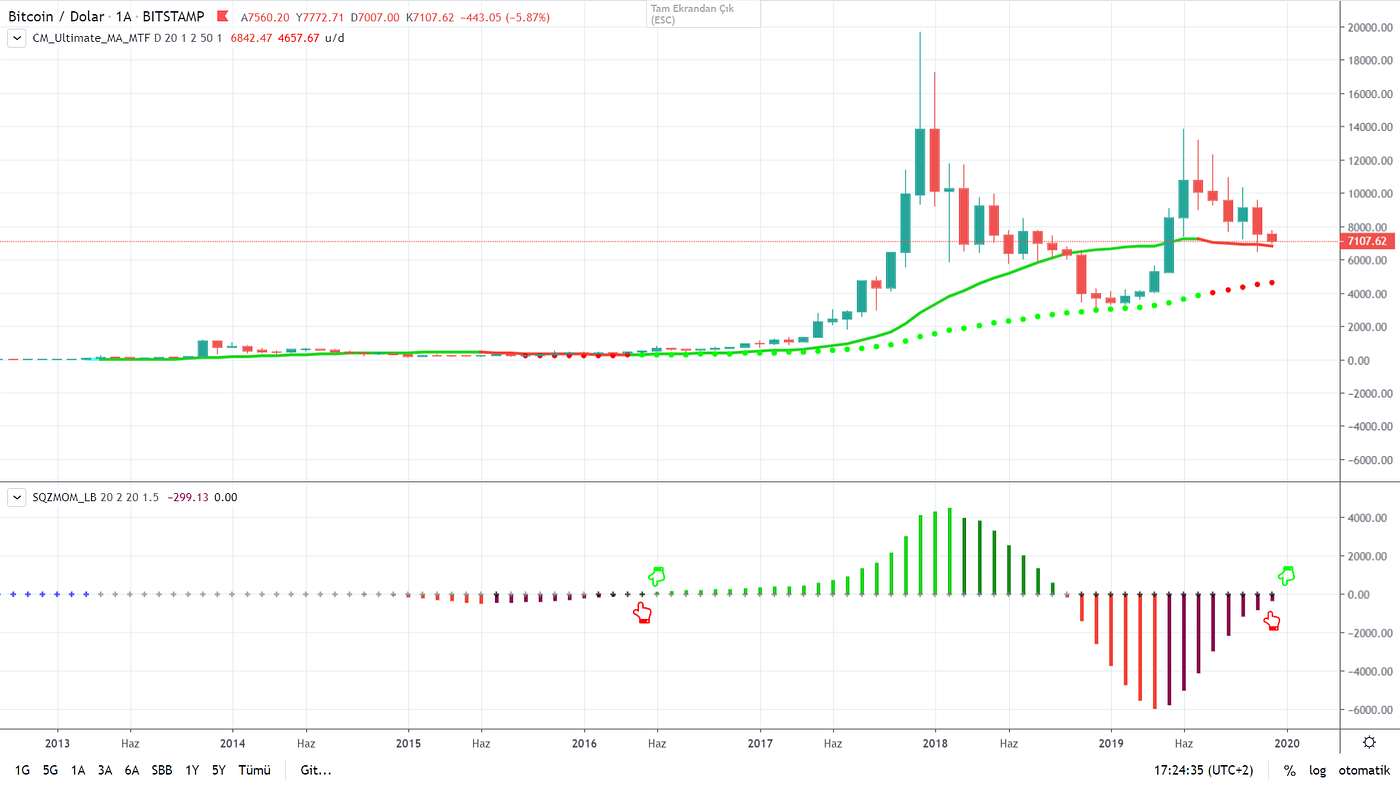 2020 Bitcoin Halving Fiyatlandımı ? Boğa Piyası Yeşil ışıkmı yaktı?  Indicatörler yalanmı söylüyor ? | by Mac | Medium