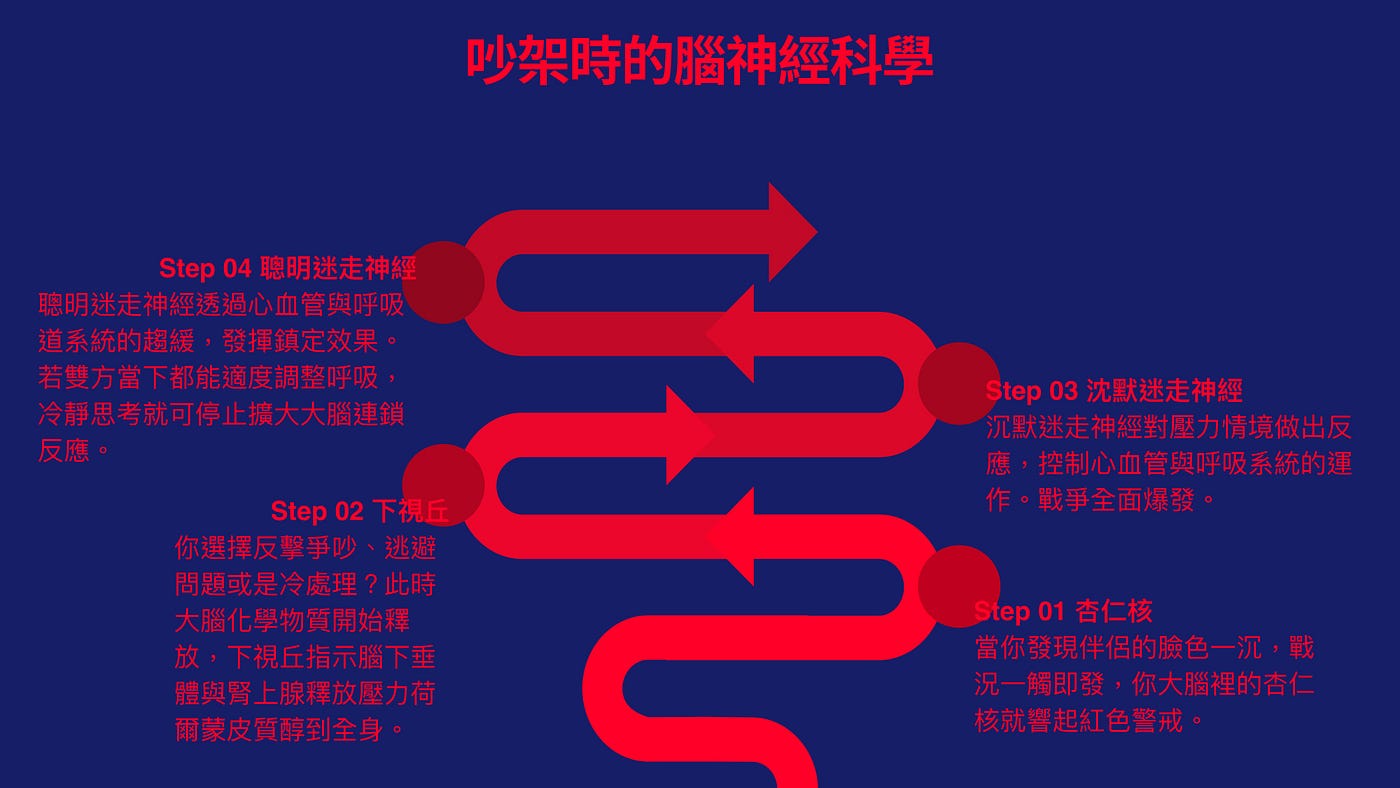 同溫層風景Vol. 4 | 那些年DNSers 嘗試過的心理療法中集| 大腦依戀障礙：愛錯人？還是用錯的方法愛人？ - dan and sean -  Medium