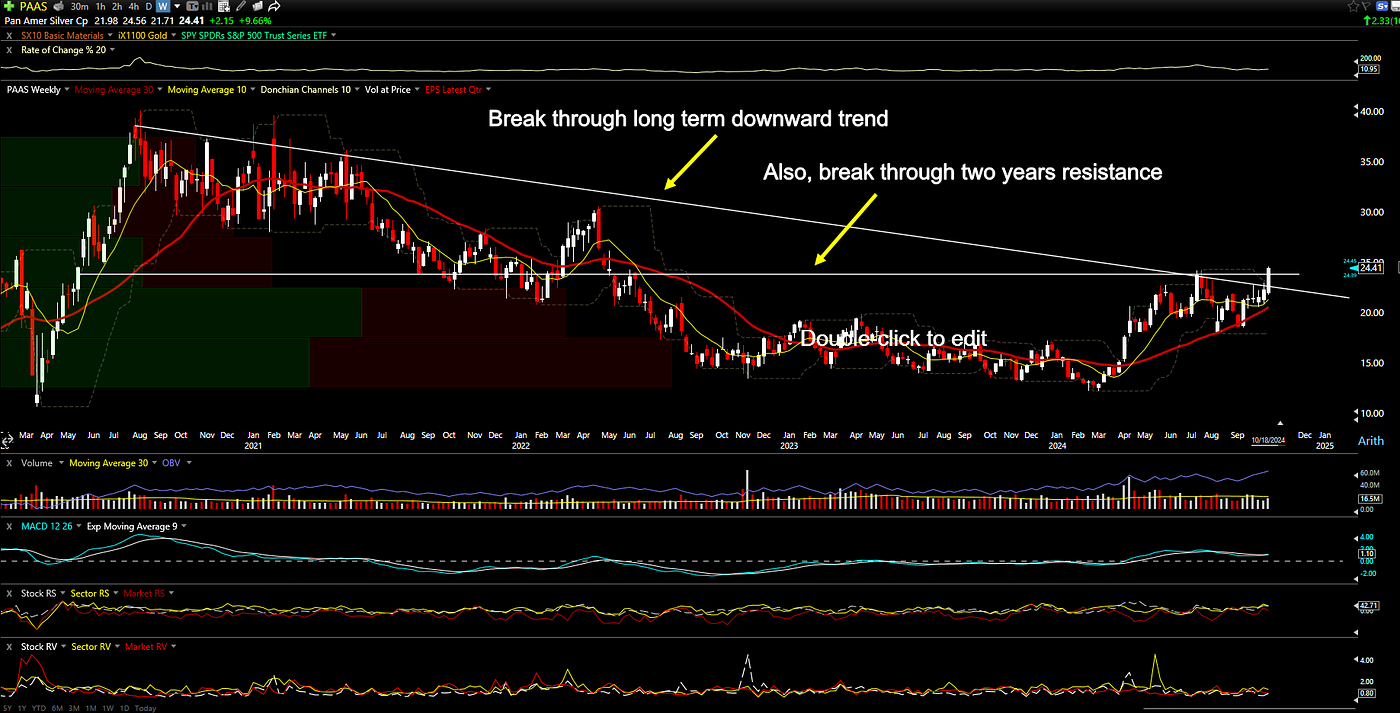 PAAS breaks above the downward trend for the first time in the last five years