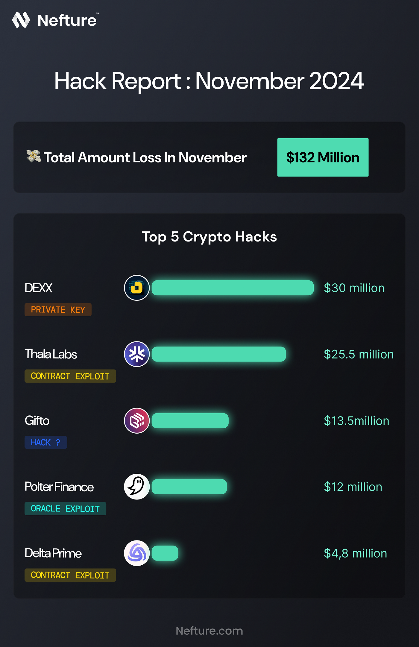 $132M Stolen Through Crypto Crimes — Top 5 Crypto Hacks of November 2024 |  by Nefture Security | Coinmonks | Medium