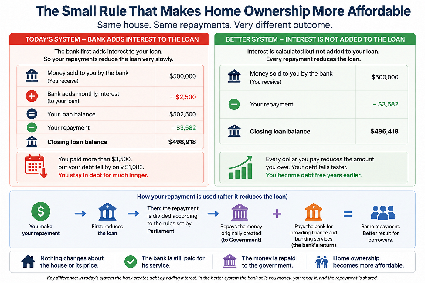 Making Home Ownership More Affordable Without Reducing House Prices