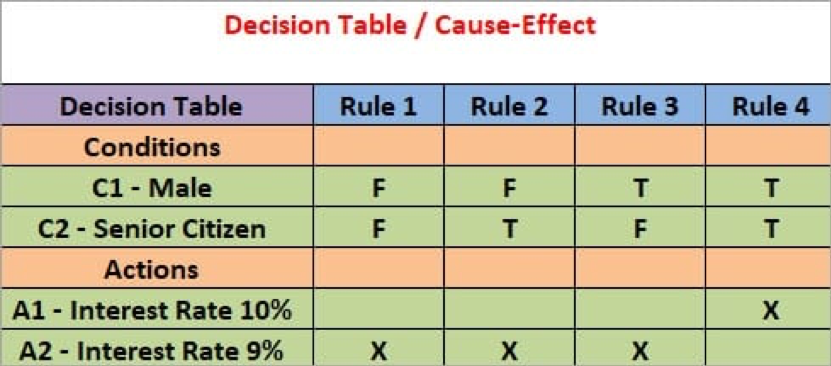 Decision table. Decision table testing. таблица принятия решений. decision table example. таблица принятия решений в тестировании.