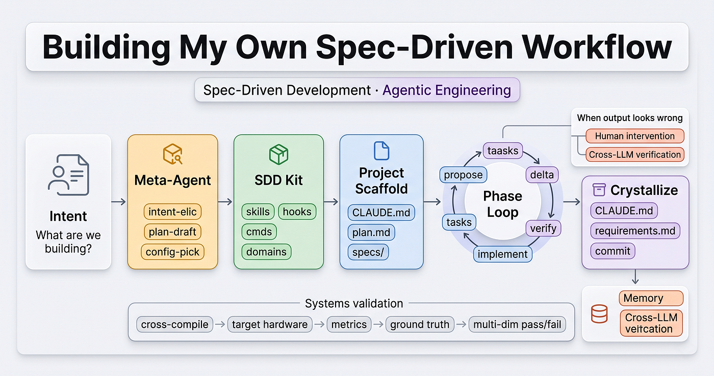 Building My Own Spec-Driven Workflow